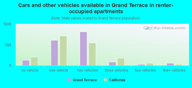 Cars and other vehicles available in Grand Terrace in renter-occupied apartments