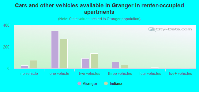 Cars and other vehicles available in Granger in renter-occupied apartments