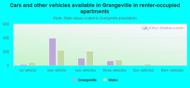 Cars and other vehicles available in Grangeville in renter-occupied apartments