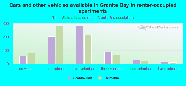 Cars and other vehicles available in Granite Bay in renter-occupied apartments