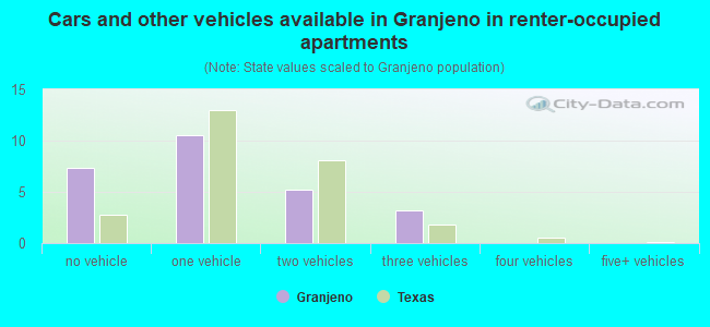 Cars and other vehicles available in Granjeno in renter-occupied apartments