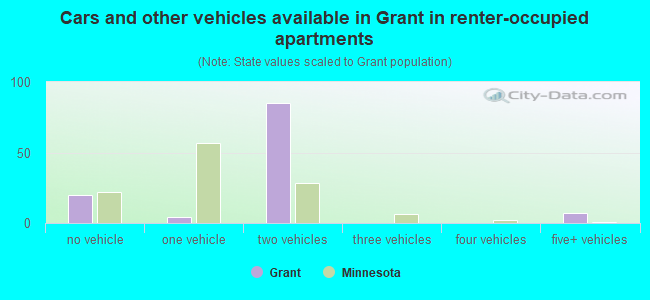 Cars and other vehicles available in Grant in renter-occupied apartments