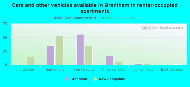 Cars and other vehicles available in Grantham in renter-occupied apartments