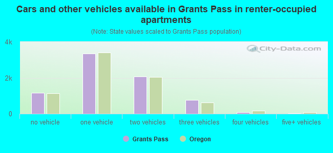 Cars and other vehicles available in Grants Pass in renter-occupied apartments