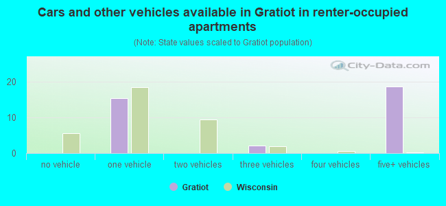 Cars and other vehicles available in Gratiot in renter-occupied apartments