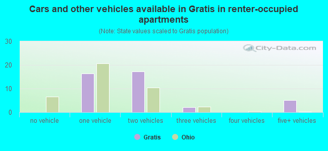 Cars and other vehicles available in Gratis in renter-occupied apartments