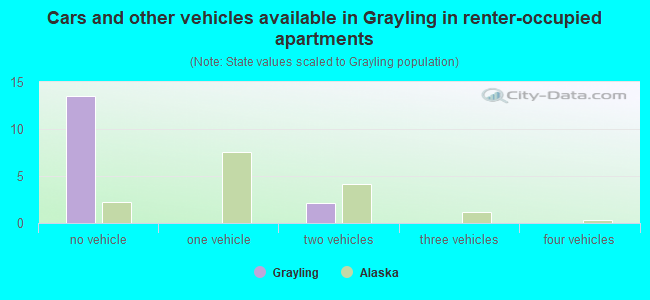 Cars and other vehicles available in Grayling in renter-occupied apartments