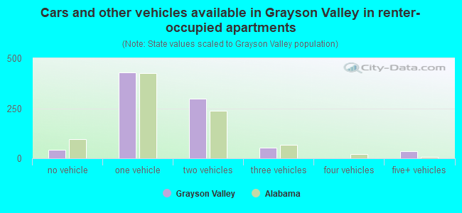 Cars and other vehicles available in Grayson Valley in renter-occupied apartments