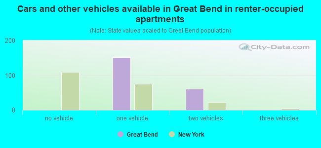Cars and other vehicles available in Great Bend in renter-occupied apartments