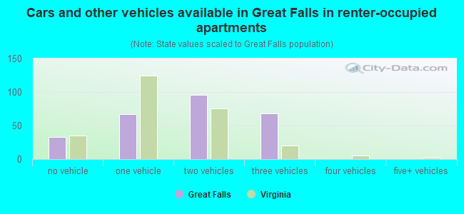 Cars and other vehicles available in Great Falls in renter-occupied apartments