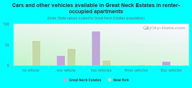 Cars and other vehicles available in Great Neck Estates in renter-occupied apartments