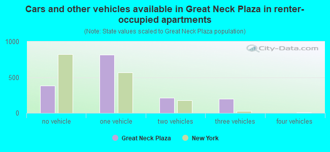 Cars and other vehicles available in Great Neck Plaza in renter-occupied apartments