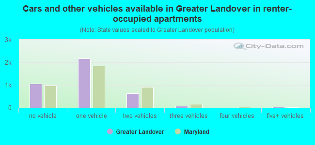 Cars and other vehicles available in Greater Landover in renter-occupied apartments