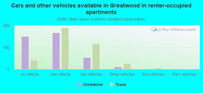 Cars and other vehicles available in Greatwood in renter-occupied apartments
