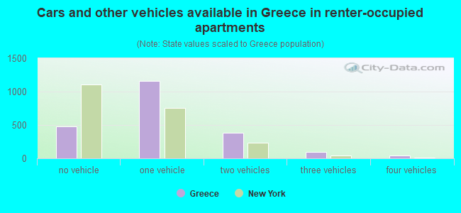 Cars and other vehicles available in Greece in renter-occupied apartments