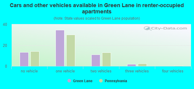 Cars and other vehicles available in Green Lane in renter-occupied apartments