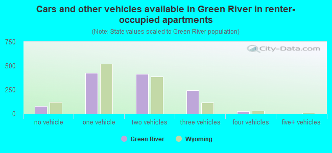 Cars and other vehicles available in Green River in renter-occupied apartments