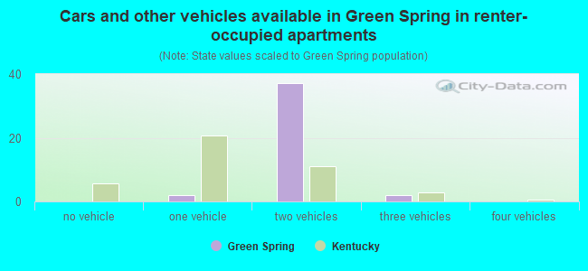 Cars and other vehicles available in Green Spring in renter-occupied apartments