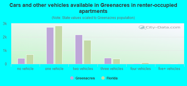 Cars and other vehicles available in Greenacres in renter-occupied apartments