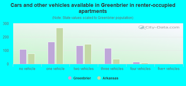 Cars and other vehicles available in Greenbrier in renter-occupied apartments