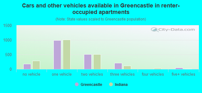 Cars and other vehicles available in Greencastle in renter-occupied apartments