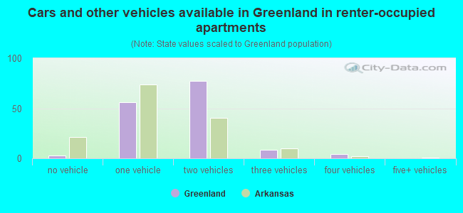 Cars and other vehicles available in Greenland in renter-occupied apartments