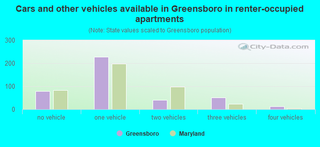 Cars and other vehicles available in Greensboro in renter-occupied apartments