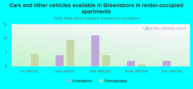 Cars and other vehicles available in Greensboro in renter-occupied apartments