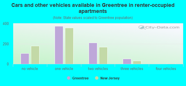 Cars and other vehicles available in Greentree in renter-occupied apartments