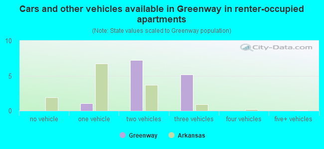 Cars and other vehicles available in Greenway in renter-occupied apartments