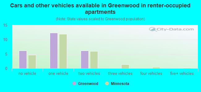 Cars and other vehicles available in Greenwood in renter-occupied apartments