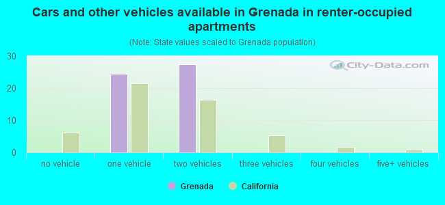 Cars and other vehicles available in Grenada in renter-occupied apartments
