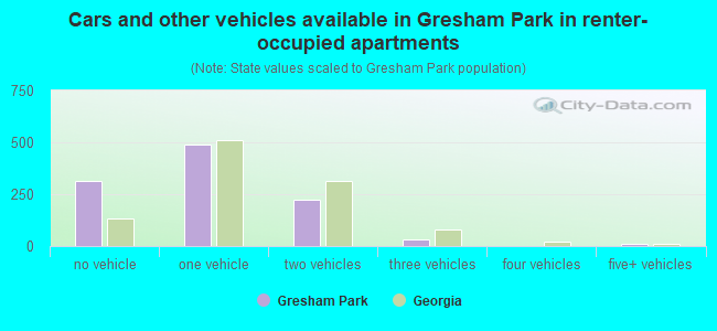 Cars and other vehicles available in Gresham Park in renter-occupied apartments