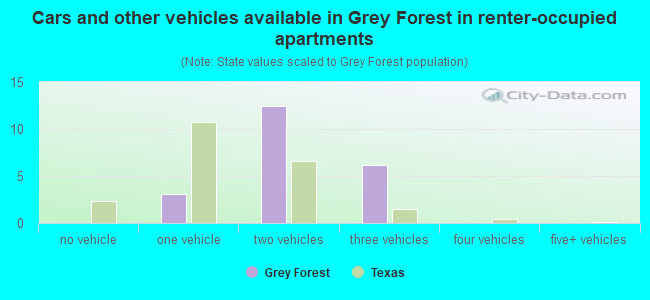 Cars and other vehicles available in Grey Forest in renter-occupied apartments
