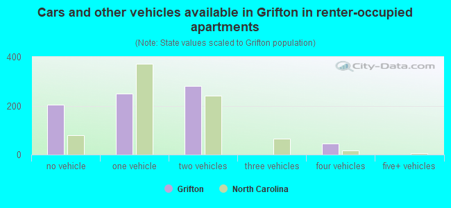 Cars and other vehicles available in Grifton in renter-occupied apartments