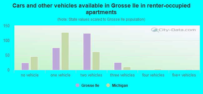 Cars and other vehicles available in Grosse Ile in renter-occupied apartments