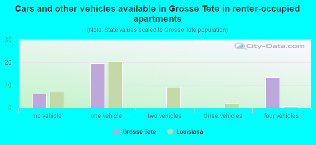 Cars and other vehicles available in Grosse Tete in renter-occupied apartments