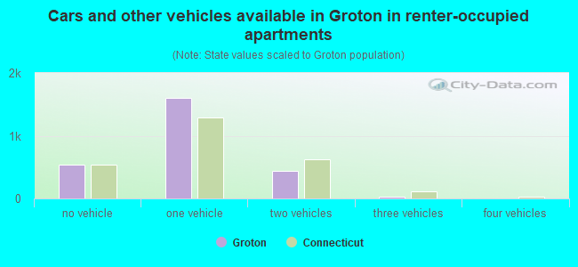Cars and other vehicles available in Groton in renter-occupied apartments