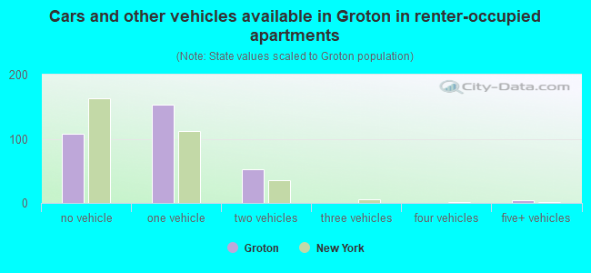Cars and other vehicles available in Groton in renter-occupied apartments