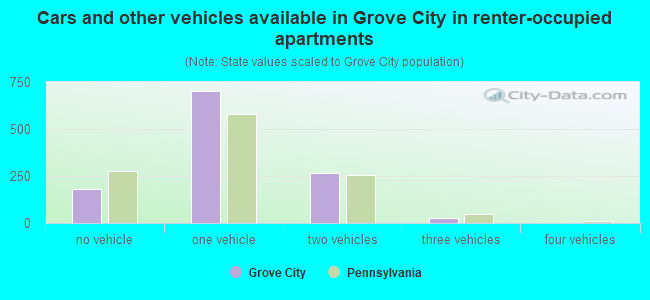 Cars and other vehicles available in Grove City in renter-occupied apartments