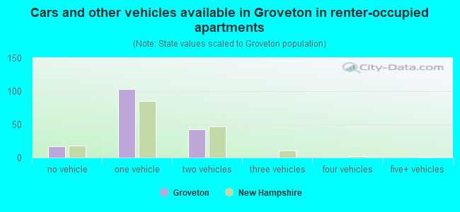 Cars and other vehicles available in Groveton in renter-occupied apartments
