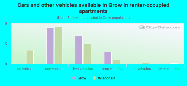 Cars and other vehicles available in Grow in renter-occupied apartments