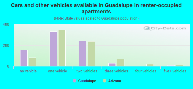 Cars and other vehicles available in Guadalupe in renter-occupied apartments