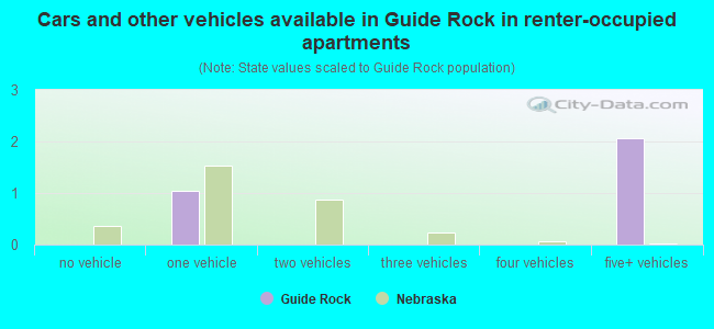 Cars and other vehicles available in Guide Rock in renter-occupied apartments