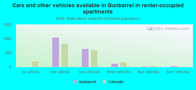 Cars and other vehicles available in Gunbarrel in renter-occupied apartments