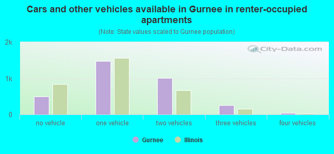 Cars and other vehicles available in Gurnee in renter-occupied apartments