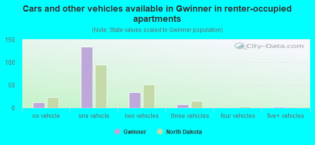 Cars and other vehicles available in Gwinner in renter-occupied apartments