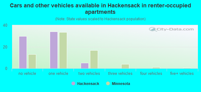 Cars and other vehicles available in Hackensack in renter-occupied apartments