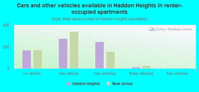 Cars and other vehicles available in Haddon Heights in renter-occupied apartments