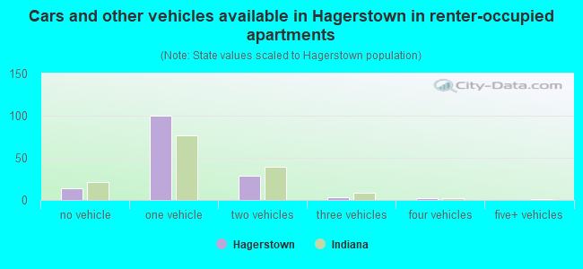 Cars and other vehicles available in Hagerstown in renter-occupied apartments